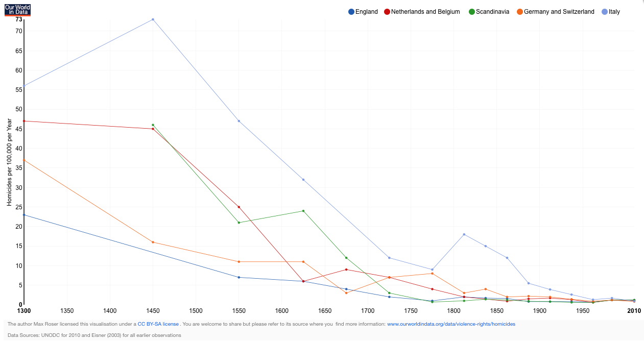 Homicide rates in five Western European regions, 1300-2010 – Max Roser - http://ourworldindata.org/data/violence-rights/homicides/