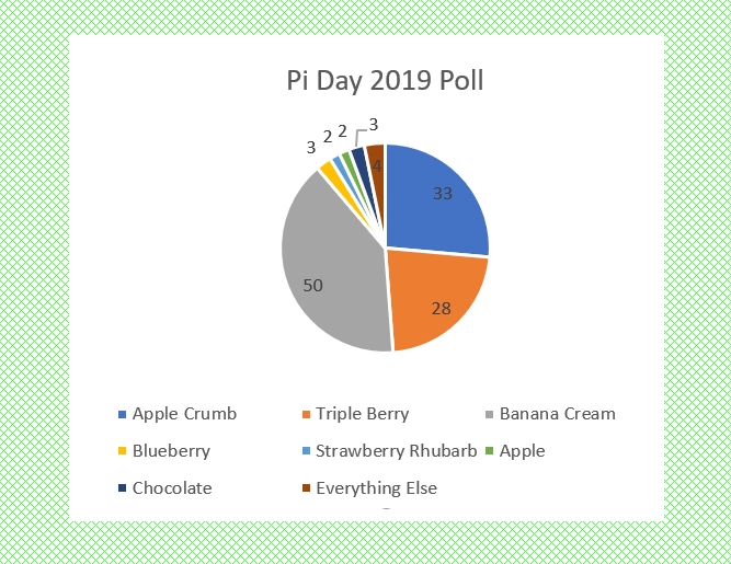 It’s the Pi Day Pie Chart! As if I was going to make a bar graph with this data on Pi Day.