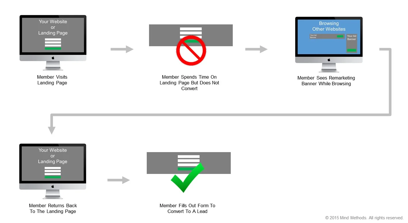 Mind Methods have developed this infographic to highlight how online re-marketing works from a user experience and target market perspective.
