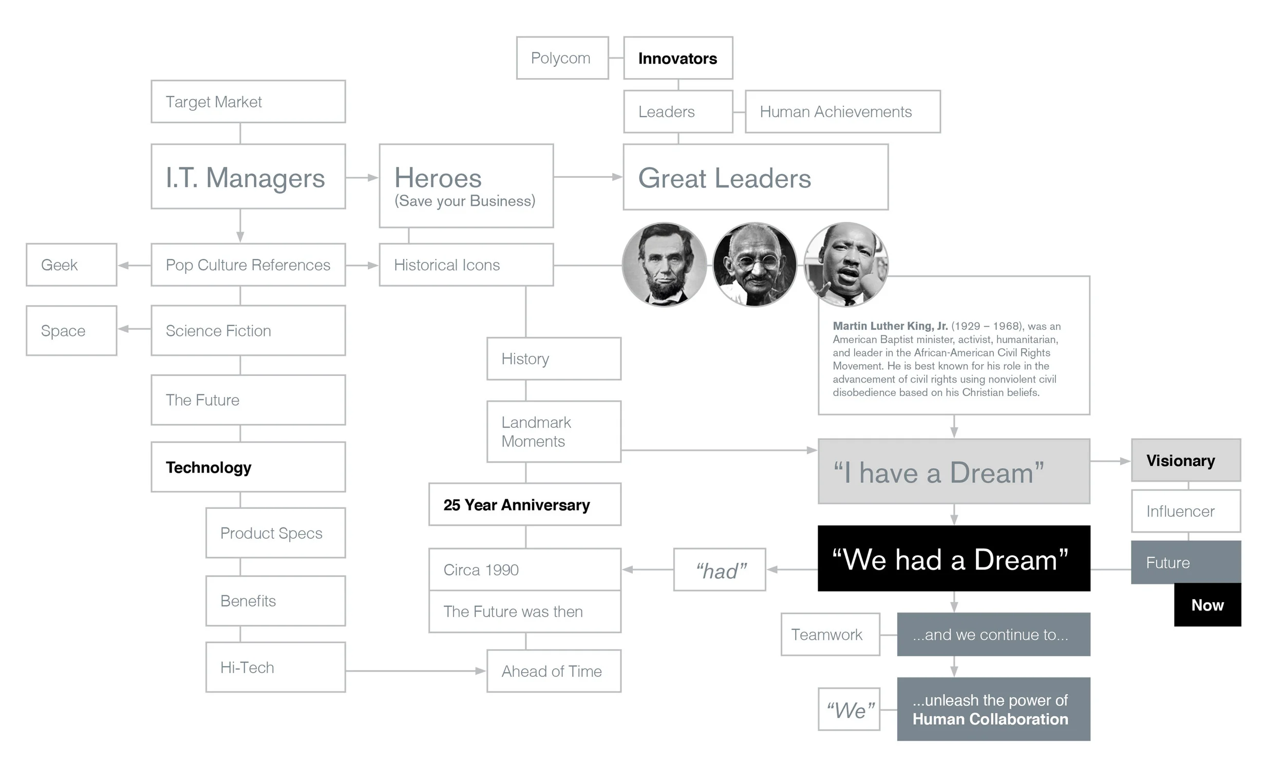 Campaign brand and theme development - mindmap