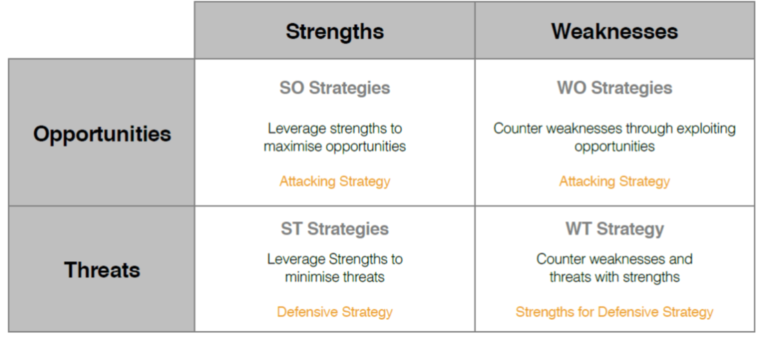 Using the findings of the SWOT Analysis, we developed powerful future SWOT Strategies that aimed to leverage Strengths and counter Weaknesses.