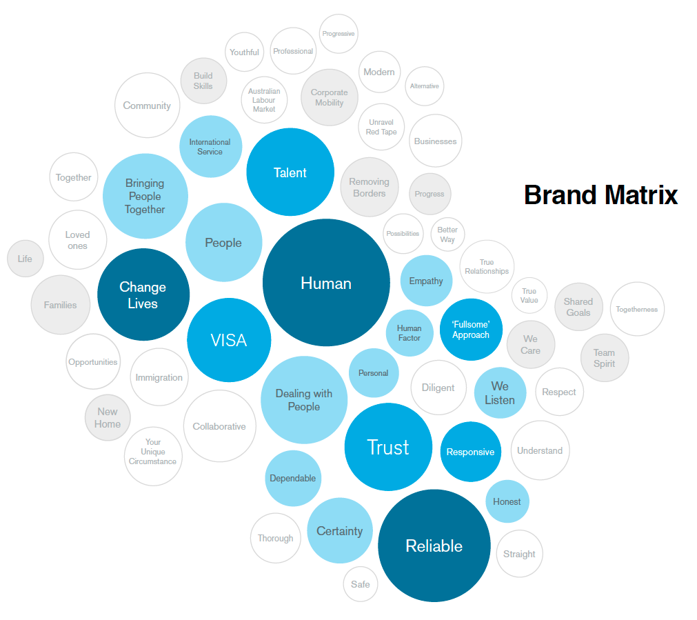 Immigration Law Firm Gilton Valeo Brand Matrix