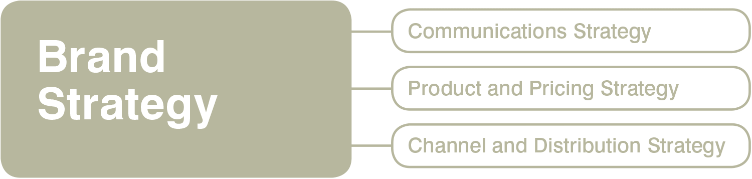 3. Brand strategy will enable your marketing activities...