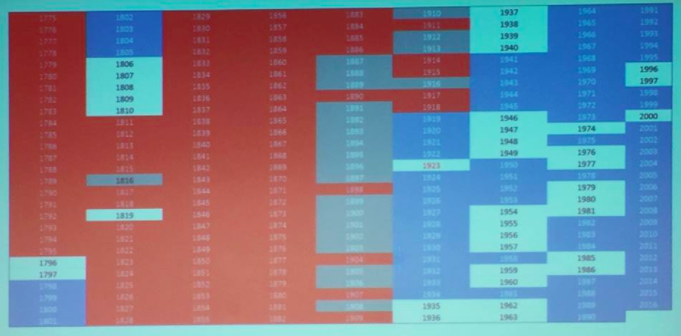 This spreadsheet lists every year in the USA's history. The red fields indicate years that we were actively at war with Native Americans. From a talk given by activist Mark Charles