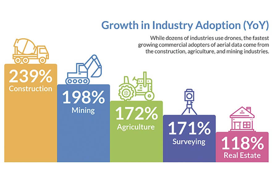 Graphic illustrating growth of drone use in construction