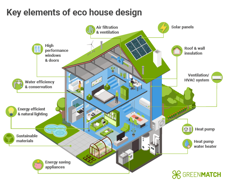 Eco-Conscious Home Appliances, Sustainability