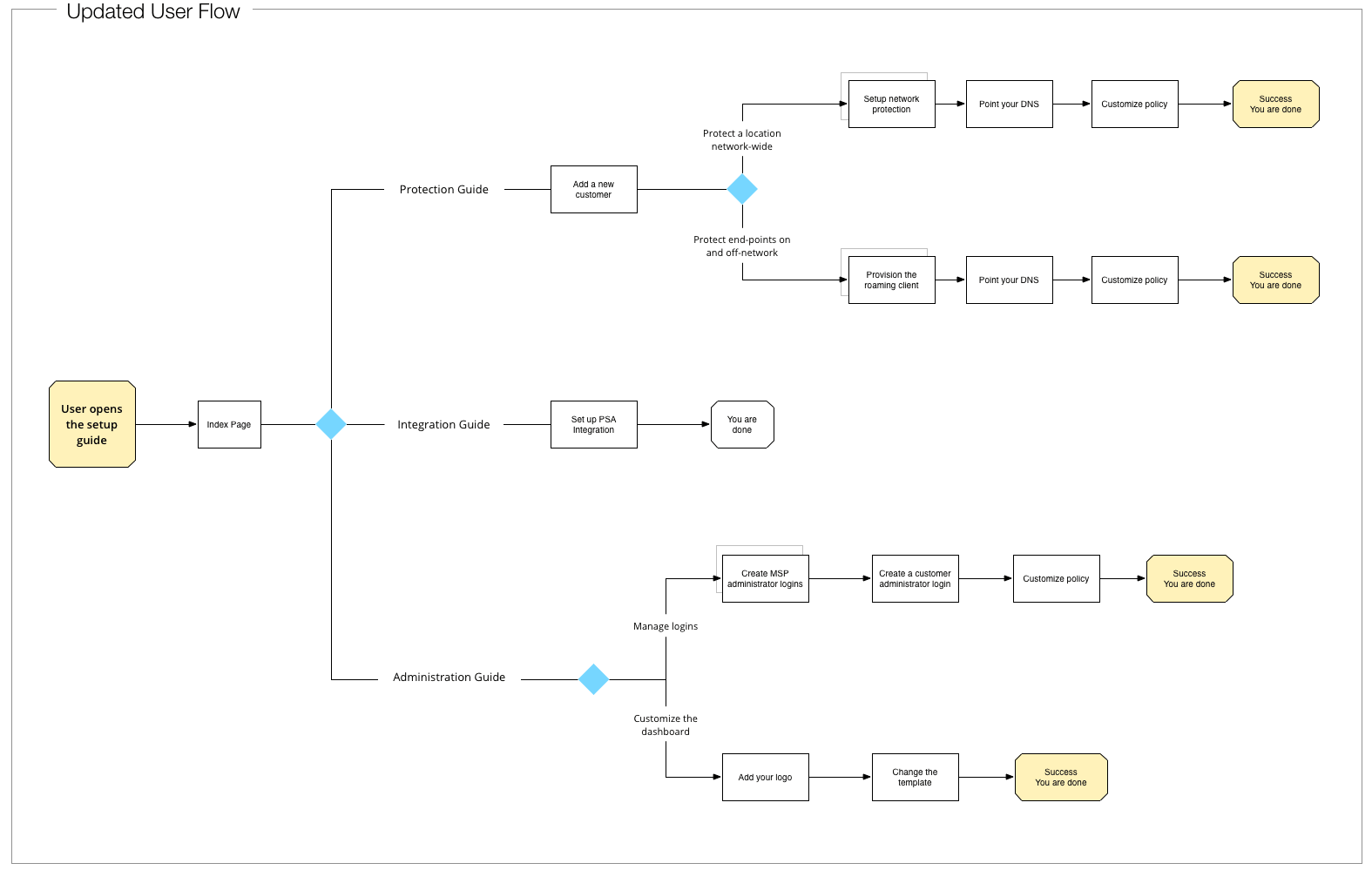 New user flow