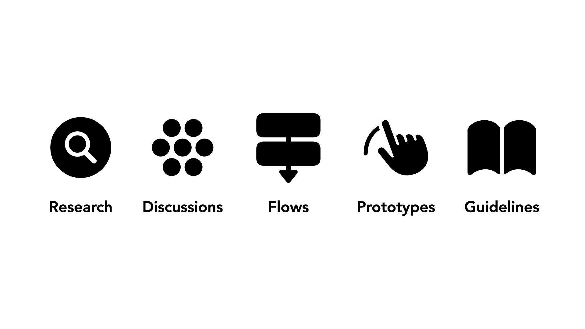 Research, Discussions, Flows, Prototypes, Guidelines