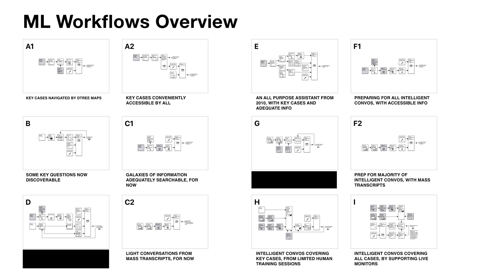 Analyzed and Identified Distinct ML Strategies.