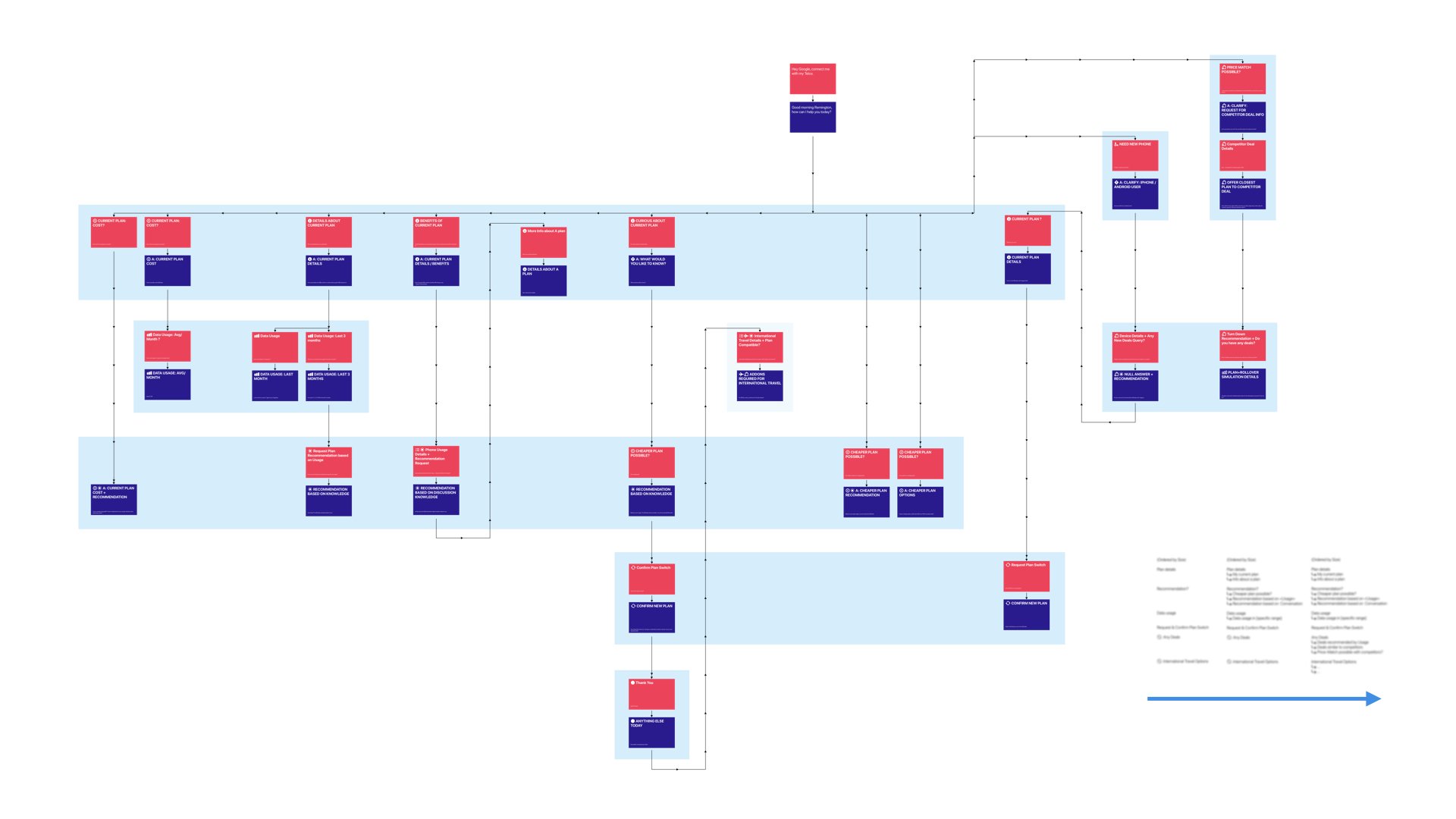 Becomes Key Categories - which then help scope Sub-Domains (at various hierarchies) along a (versioning) timeline . ( e.g. Order Status (Delivery vs Pickup), Return Status, Refund Policy )