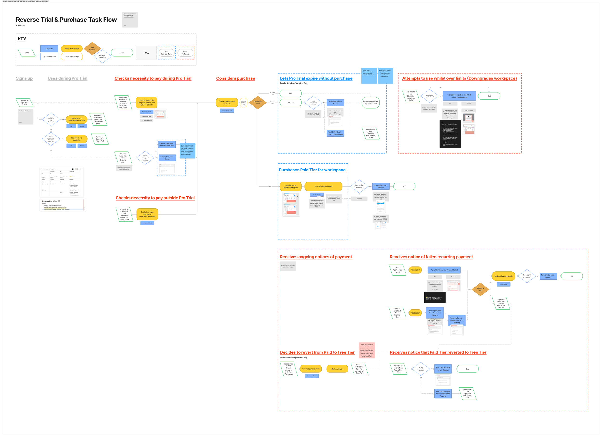 Reverse Trial & Purchase Flows ( link )