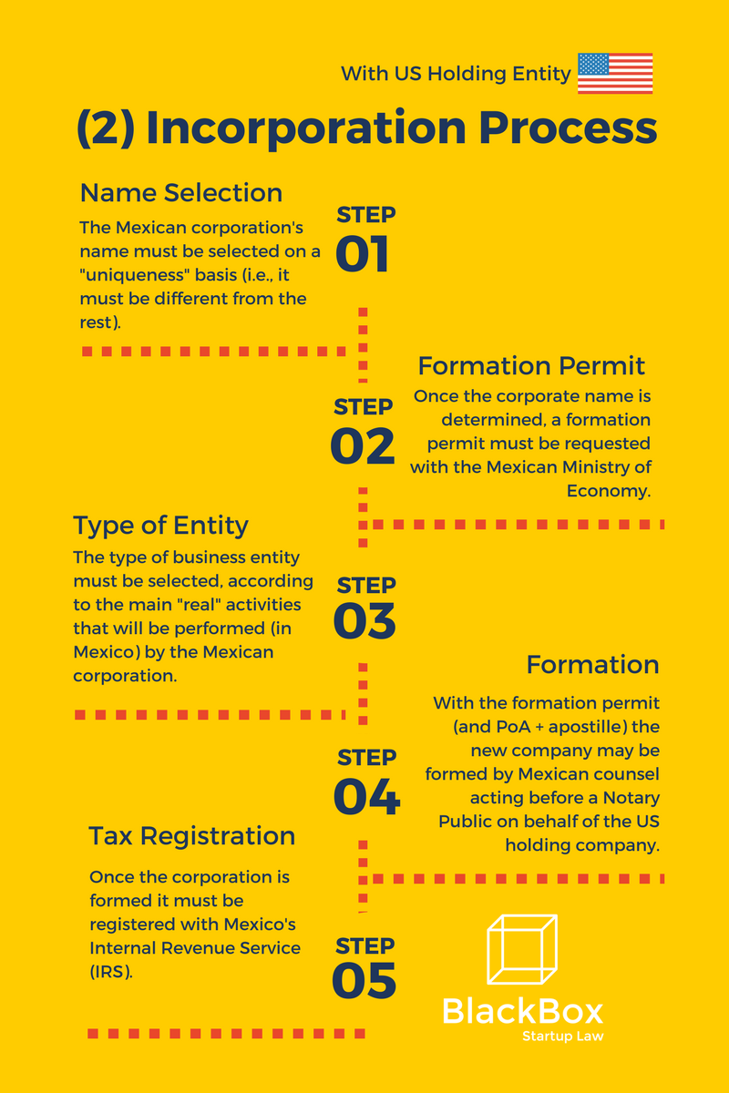 BlackBox Incorporation Process.png