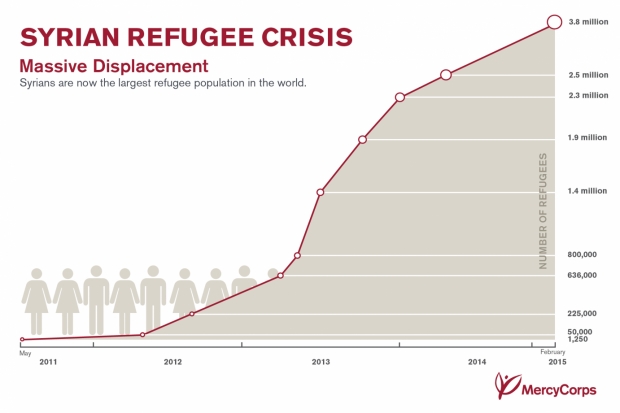 Suriye dışındaki Suriyeli mültecilerin artış hızı. En son rakam 4 milyonun üzerinde. Kaynağı sağlayan Mercy Corps, kamplarda BM is ortak çalışan bir yardım kuruluşu
