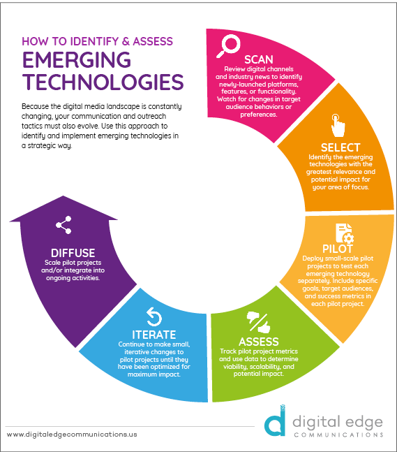 Identify and Assess Emerging Technology.png