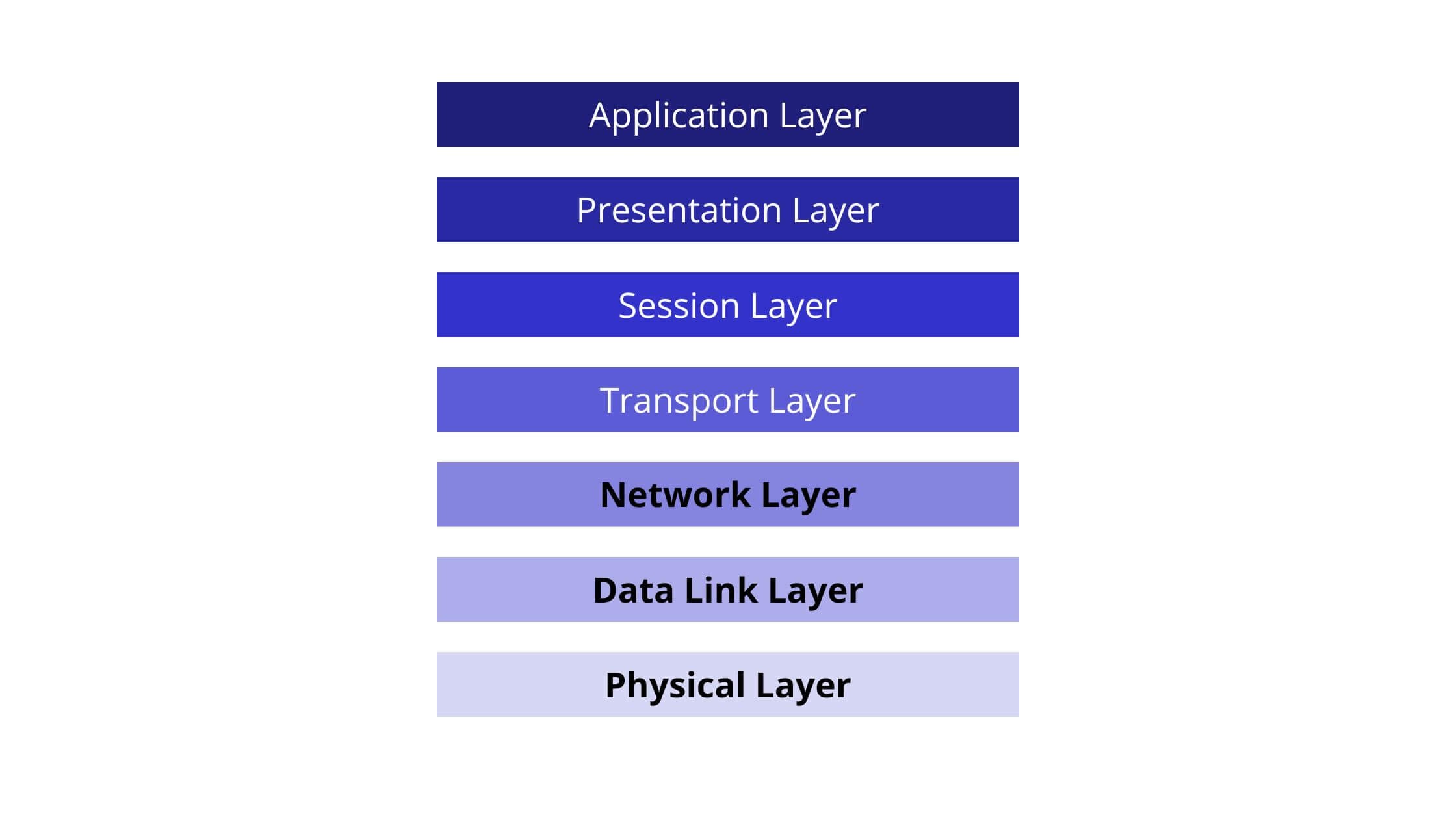 Basics Of Computer Networking: Communication Protocols