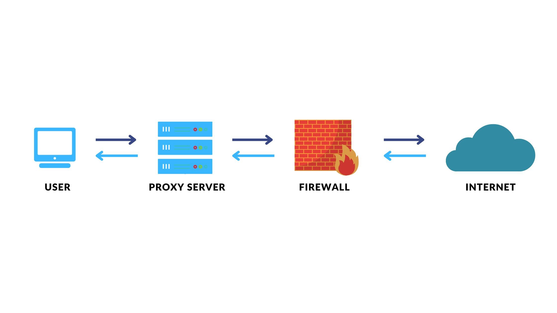 Proxy server could. Прокси сервер иконка. Схема обмена прокси сервер. Проблемы проблема прокси сервера.