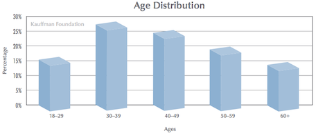 Age of startup founder, 2013 U.S. business launches.