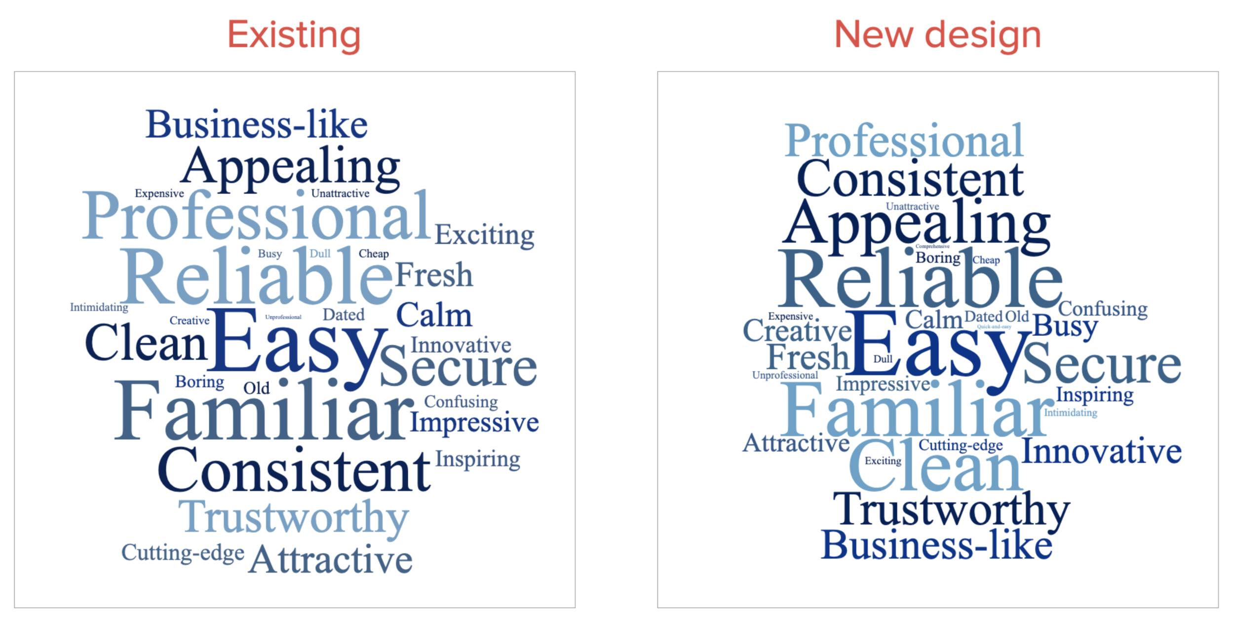 Word cloud of our work association results from the survey