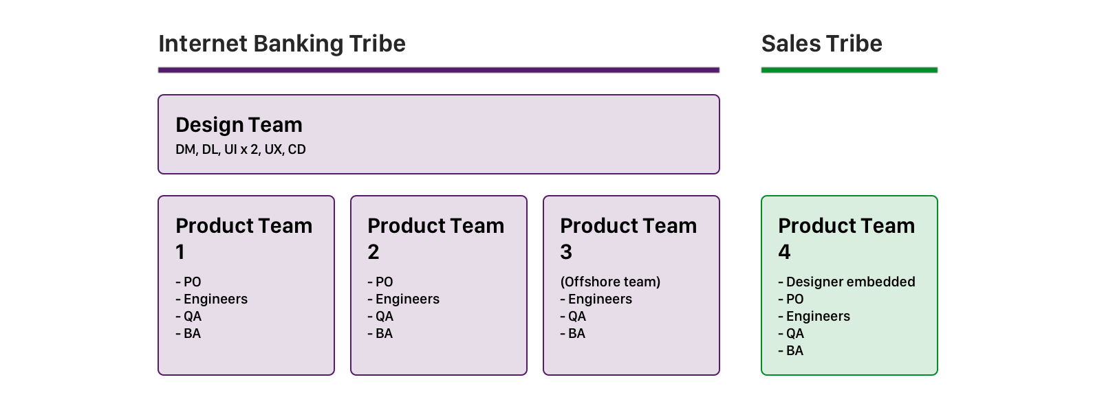 The teams we worked with in this project. The three teams in our tribe is responsible for the two key features in Internet Banking. We also worked with the forth team in the Sales tribe who advised on the sales experience on our platform.
