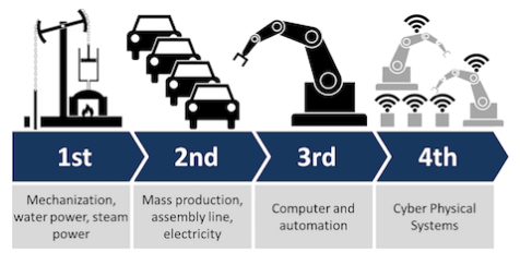 Graphic of Industry 4.0