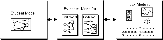 Diagram showing the models at the core of ECD: the student model, the evidence model(s), and the task model(s).