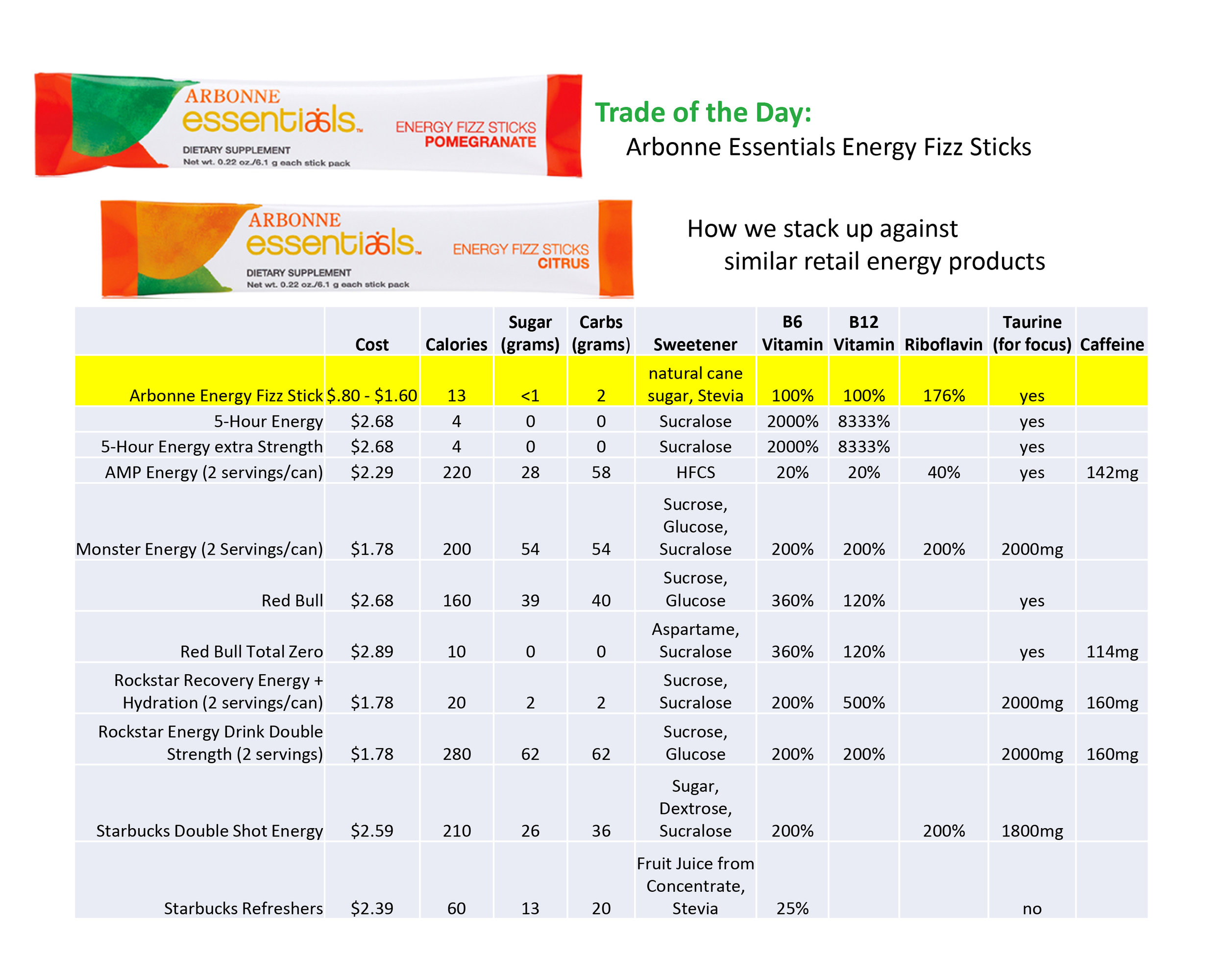 Arbonne Fizz Sticks Comparison Chart