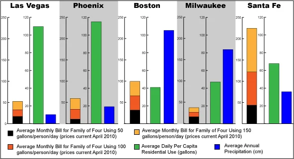 This comparison shows that due to utility pricing structures certain urban areas, such as Boston, which has high rainfall and low consumption, can have pay higher water rates than in cities like Phoenix, where rainfall is low and consumption is high.
