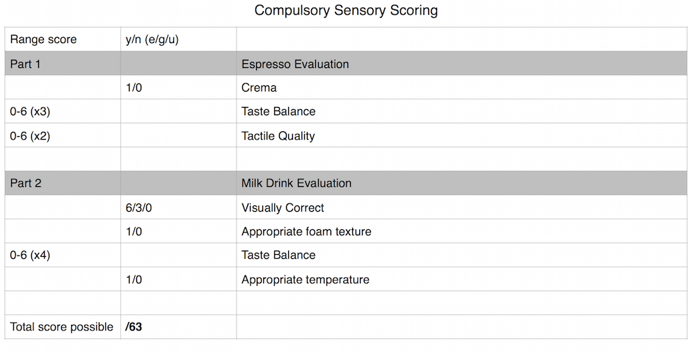 Both drinks have a similar score total since they are equally relevant to a skilled barista
