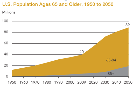 Source: US Census
