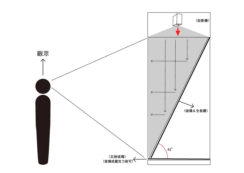 (全息投影展櫃此為人物比例展櫃由上方投射)