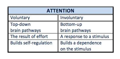 Voluntary & involuntary attention compared