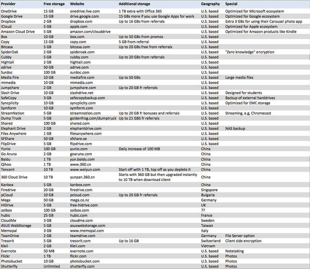 50 Shades Of Free Cloud Storage Odrive Blog