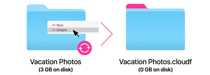 Unsyncing files & folders removes them from your HD but keeps them safe in the cloud