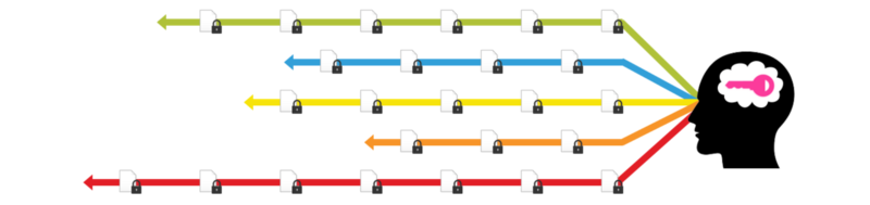 Zero Knowledge Encryption: encryption keys are safe when they are in your head, not your storage provider’s servers.