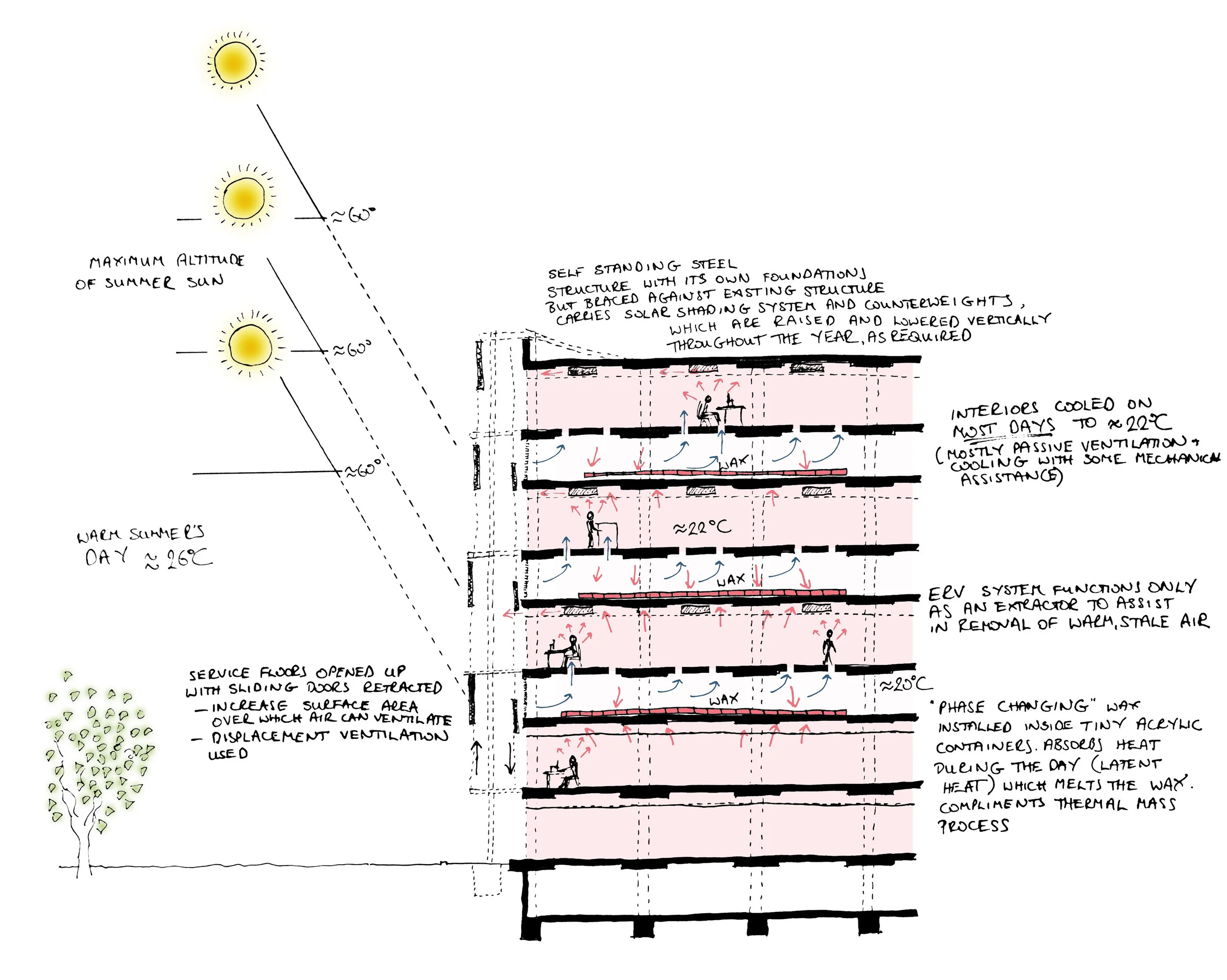 Summer day climate concept