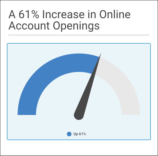 In Q1 2016 , total account acquisition increased 10% over the same period in 2015. The bank also witnessed a 61% increase in online checking account openings.