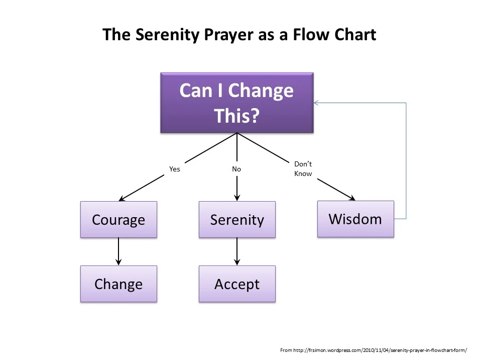Serenity Prayer Flowchart.jpg