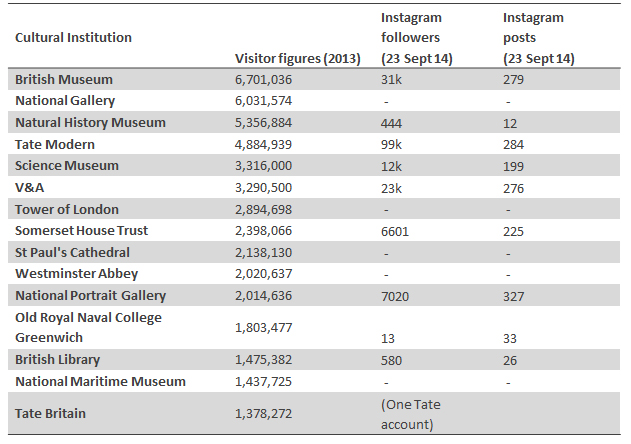Image: Analysis of London museums and galleries on Instagram.
