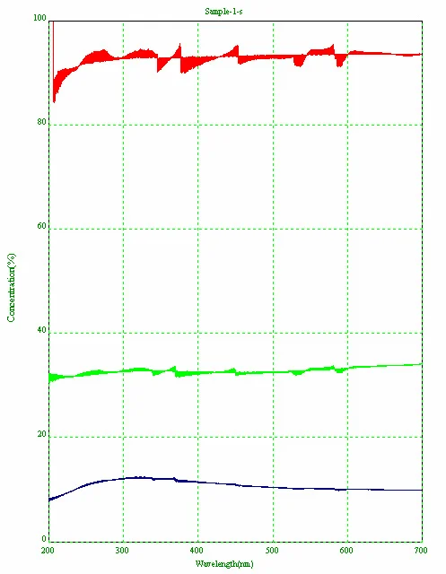 What is Instrument Validation and Why Do I Have to Do It?