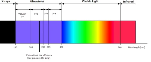 How to Select Cuvettes for UV VIS Measurements & Cuvette Material Guide