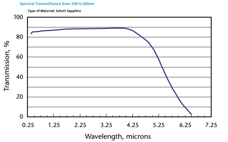 Sapphire transmission range of 250-5,000nm