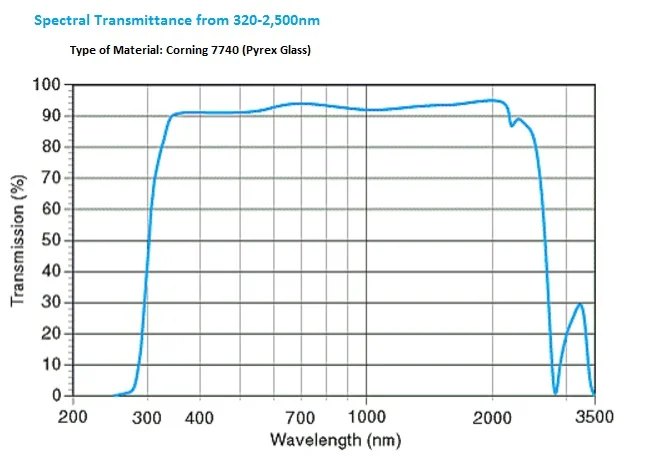 Source: Esco Optics- http://www.escooptics.com