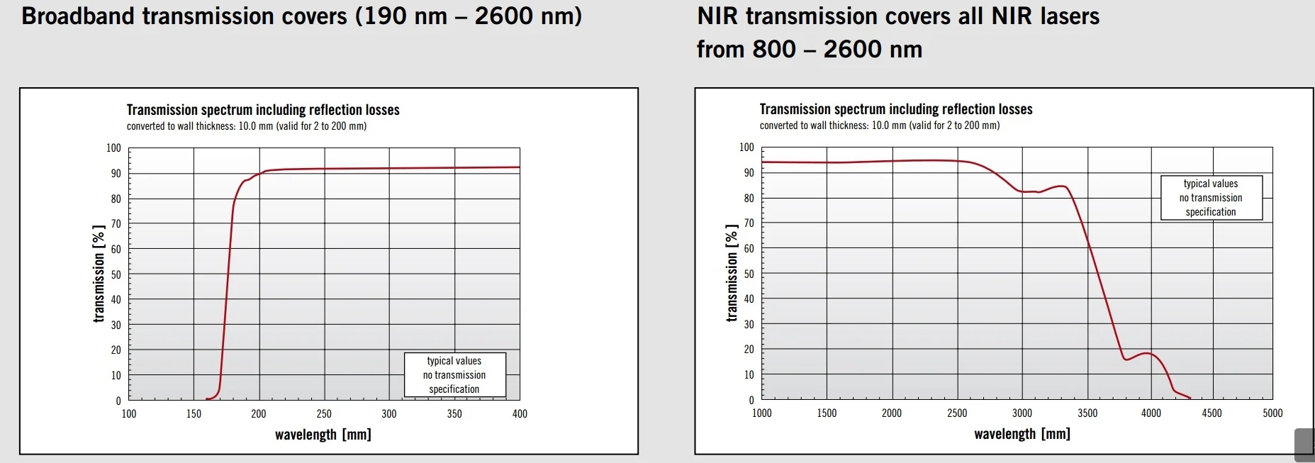 UV Quartz (a.k.a. Suprasil 3001) transmission range of 190-2,500nm