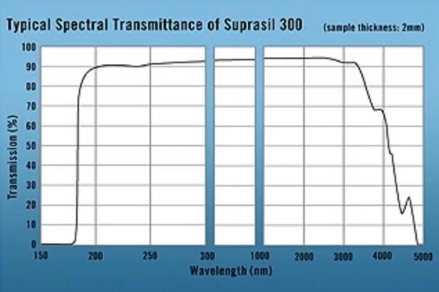 IR Quartz (A.K.A.Suprasil 300) Transmission range of 220-3,500nm