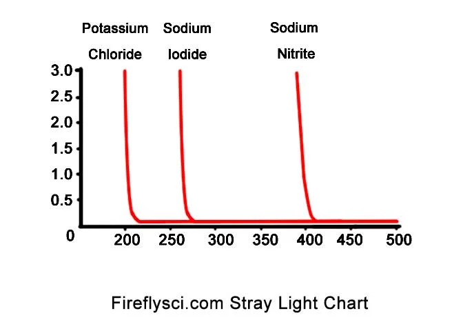 What is Stray Light and How to Test for it