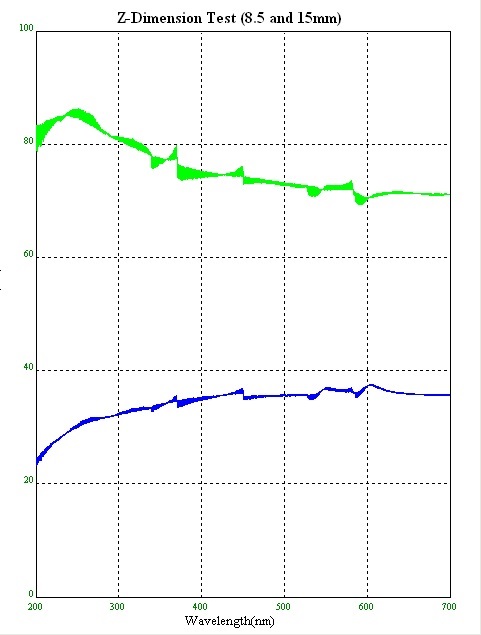 The 15mm z-dimension test is represented by the green line and the 8.5mm z-dimension is represented by the blue line. Looks like we're dealing with a machine that has a 15mm z-dimension!