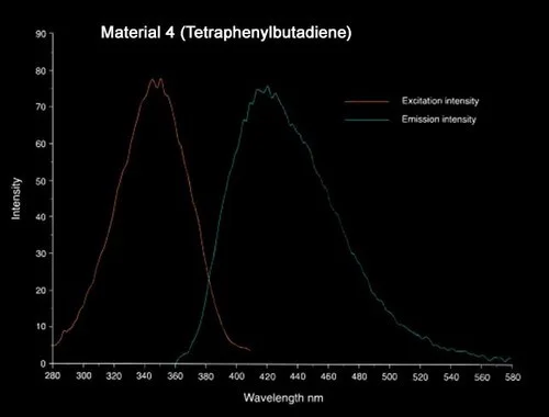 FLVP_chart4- Material 4- Tetraphenylbutadiene.jpg