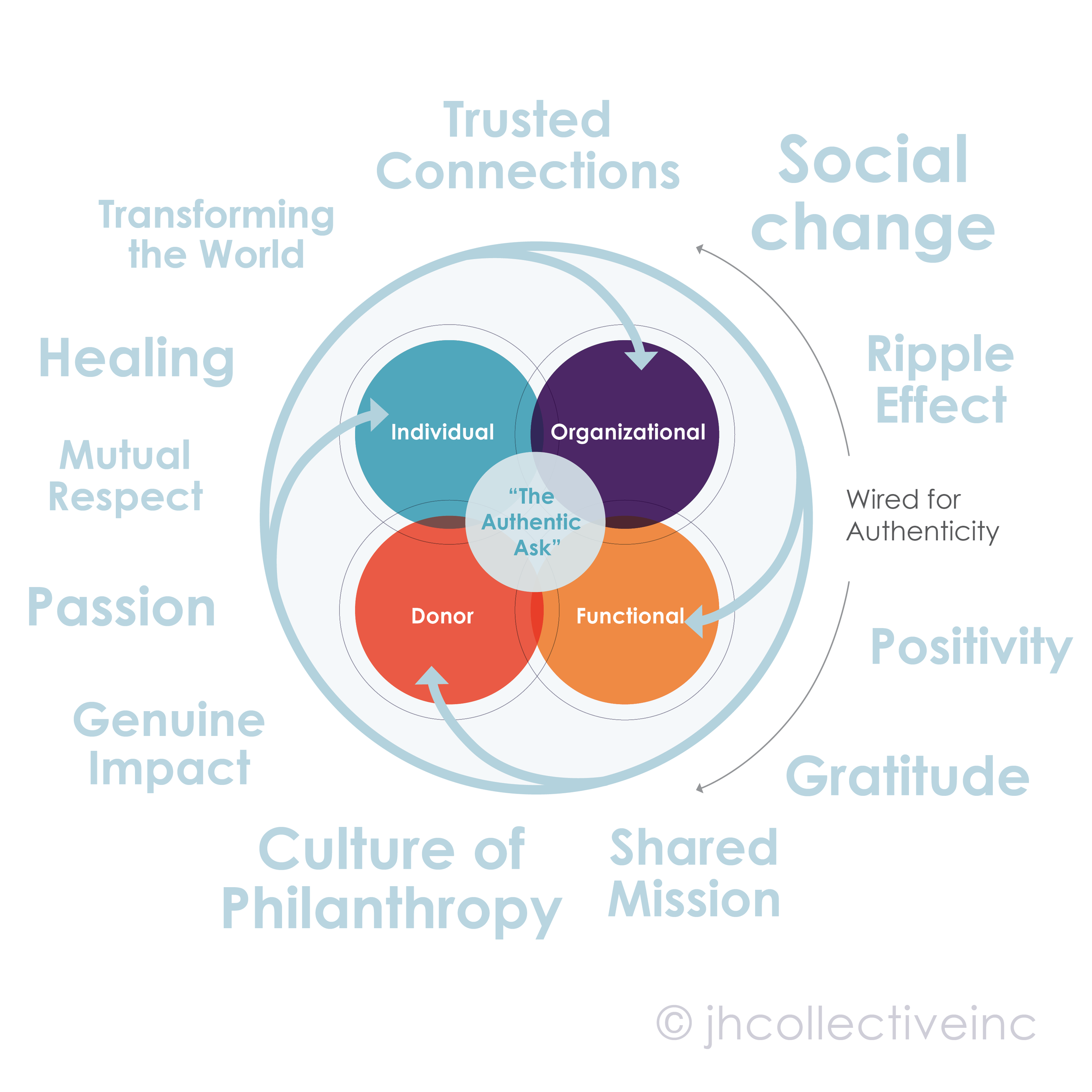 JHC-graphic-holistic-process-authenticity-watermarked-v2.png