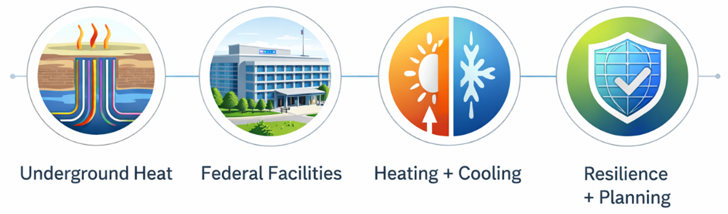 Circles showing underground heat coming up, a building showing federal facilities, heat on the left and cold on the right, and a shield with a check mark showing resilience plus planning
