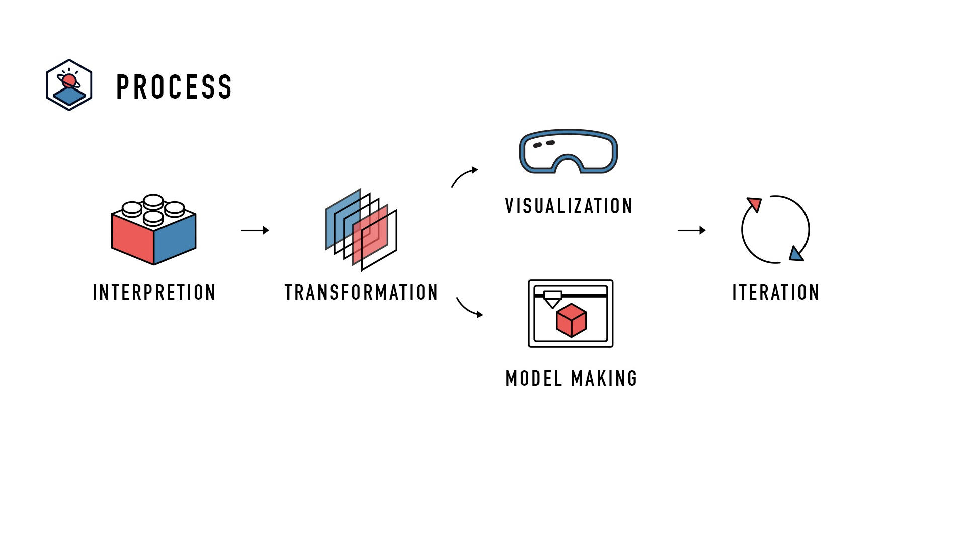 Our design process